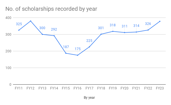 GTL scholarships by year